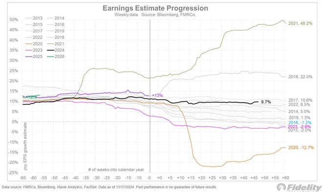 graf 7 odhady rastu firemnych ziskov indexu sp 500 nasledujuce roky drzia solidnych urovniach | WebJET CMS