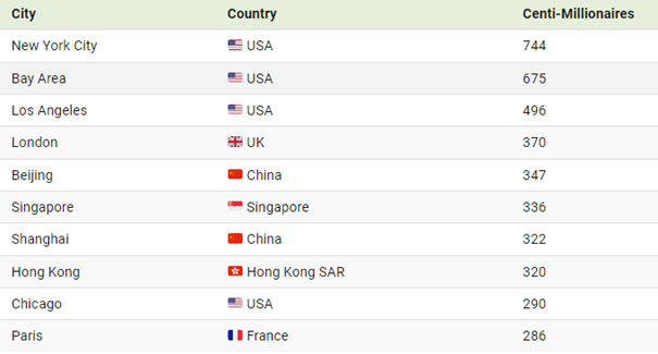 graf 1 mesta najvacsim poctom obyvatelov ktorych majetok presahuje 100 milionov dolarov | WebJET CMS