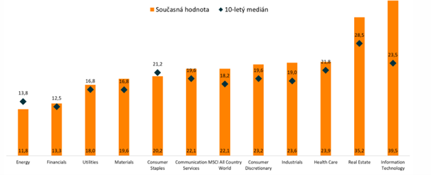 graf 2 globalne sektorove valuacie podla | WebJET CMS