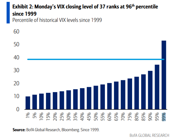 graf 3 zatvaracia hodnota vixu z pondelka 5 augusta patri medzi najvyssie historii | WebJET CMS