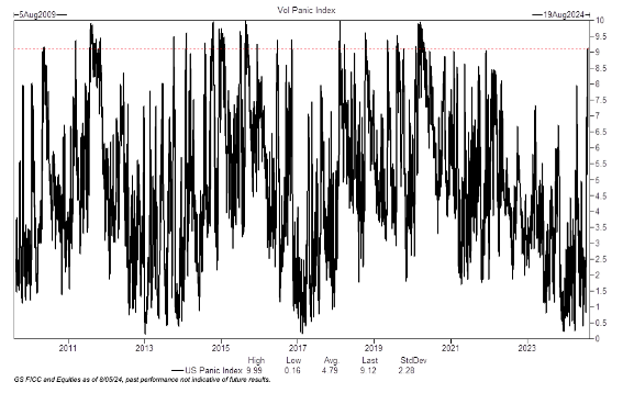 graf 4 ukazovatel paniky goldman sachs posunul najvyssiu uroven za ostate styri roky | WebJET CMS