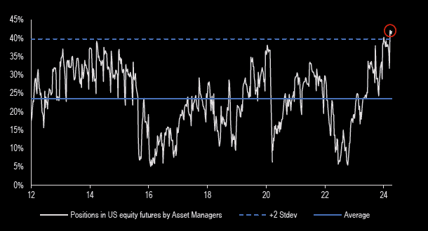 graf expozicia spravcov aktiv voci americkym akciam je nadpriemerna co zvysuje riziko vacsej korekcie | WebJET CMS