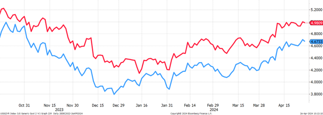 graf kratky koniec americkej vynosovej krivky 2 rocna splatnost cervena dostal k piatim percentam dlhy koniec 10 rocna splatnost modra atakoval 47 percentnu uroven | WebJET CMS