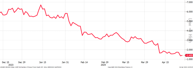 graf ocakavania poctu znizeni urokovych sadzieb fedom do konca roka vyrazne zredukovali z takmer siedmich menej ako jeden pol | WebJET CMS