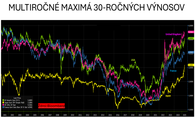 30 rocne vynosy generacnych maximach | WebJET CMS