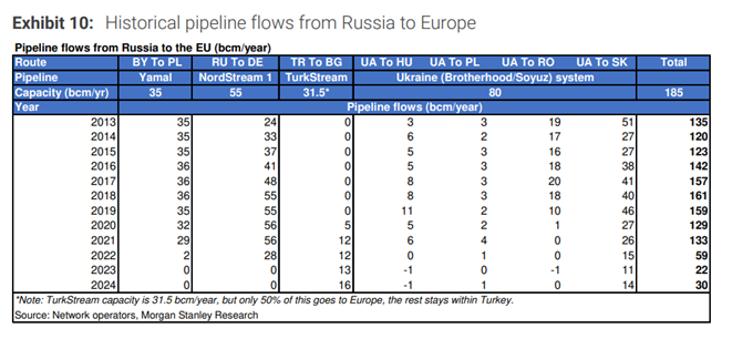 graf 12 historicke toky ruskeho plynu do europy | WebJET CMS