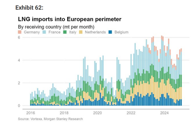 graf 7 rast dovozov lng plynu do europy | WebJET CMS