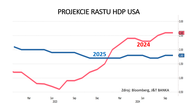graf 11 vyhlad rastu americkej ekonomiky tento rok zlepsuje buduci rok ostava stabilny | WebJET CMS