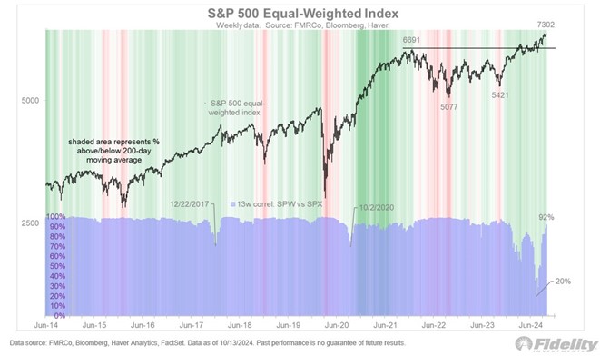 graf 7 sp 500 equal weight index posuva nove historicke maxima ked nastava rotacia z big tech firiem rozsirovanie rely | WebJET CMS
