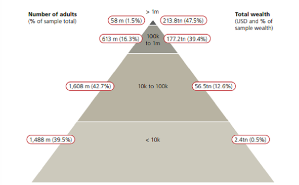 graf 2 majetkova pyramida 2023 | WebJET CMS