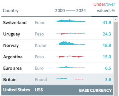 graf 1 nadhodnotene meny podla indexu big mac | WebJET CMS