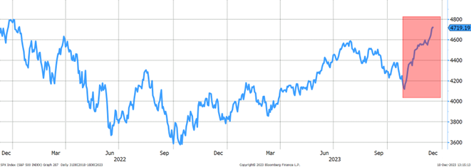 graf 1 hlavny americky akciovy index sp 500 zaznamenal priblizne 15 percentny rast priebehu siedmich tyzdnov | WebJET CMS