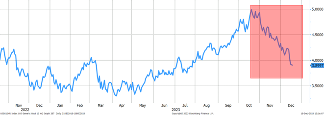 graf 3 desatrocny americky vynos klesol za jeden pol mesiaca vyse 100 bazickych bodov | WebJET CMS
