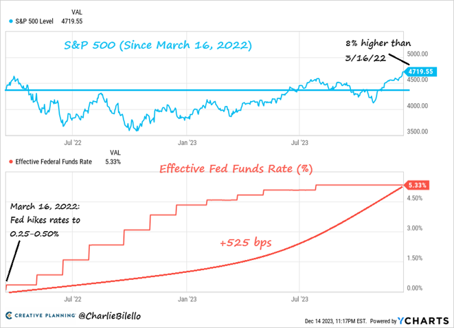 graf 6 index sp 500 obchoduje priblizne osem percent nad urovnami zo zaciatku zvysovania urokovych sadzieb fedom marci 2022 | WebJET CMS