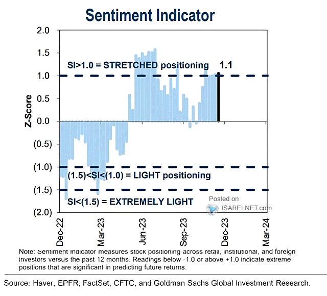 graf 9 indikator sentimentu goldman sachs ukazuje az prilis velku euforiu | WebJET CMS