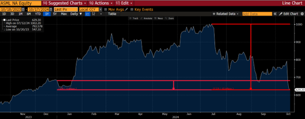 graf 1 akcie spolocnosti asml po poslednom prepade nachadzaju sedem percent nizsie oproti uvodu roka od svojich maxim z polovice jula su vzdialene 37 percent | WebJET CMS