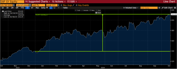 graf 2 akcie spolocnosti sap od zaciatku roka spevnili viac ako 50 percent | WebJET CMS