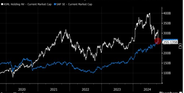 graf 3 trhova kapitalizacia mld spolocnosti sap prekonala spolocnost asml | WebJET CMS