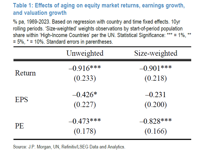 graf efekt starnucej populacie vynosy rast ziskov valuacii akciovych trhov | WebJET CMS