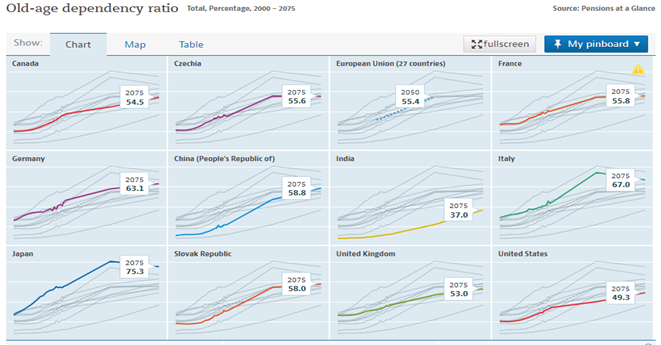 graf prognoza rastuceho poctu dochodcov k ludom aktivnom veku | WebJET CMS
