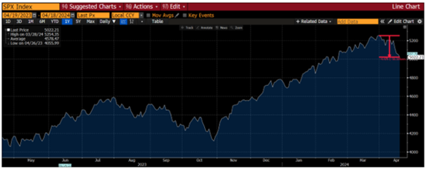 graf akciovy index sp 500 stratil od zaciatku aprila zhruba 45 percenta | WebJET CMS