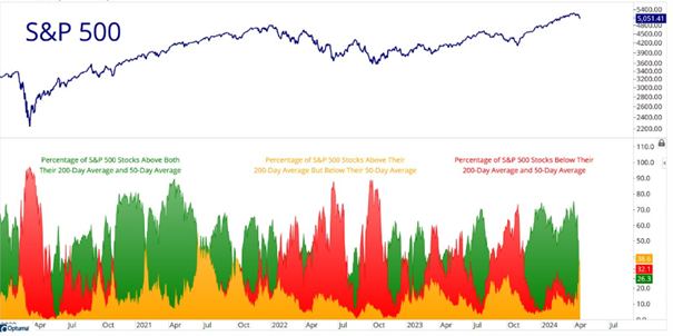 graf coraz viac titulov z akcioveho indexu sp 500 klesa pod svoje strednodobe dlhodobe klzave priemery | WebJET CMS