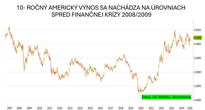 graf 7 americky vladny aj korporatny dlh bude refinancovat pri vyssich sadzbach ako pocas kovidu | WebJET CMS