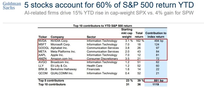 graf 1 top 5 big tech akcii vysvetluje 60 percent tohtorocnych ziskov sp 500 | WebJET CMS