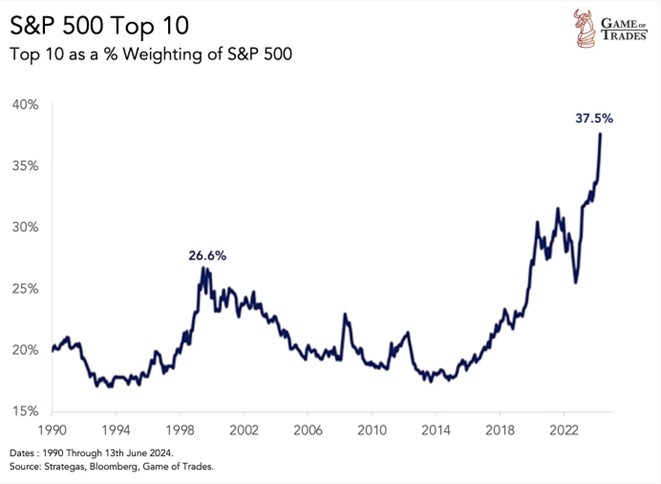 graf 2 extremna koncentracia trhu ked top 10 akcii tvori takmer 40 percent trhovej kapitalizacie | WebJET CMS