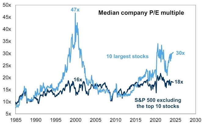 graf 3 desat najvacsich akcii ma nadpriemerne valuacie | WebJET CMS