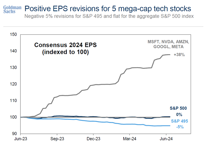 graf 5 ocakavania ziskovosti big tech firiem tomto roku rozdiel od zvysku trhu zlepsuju | WebJET CMS