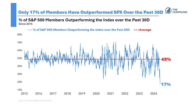 graf 7 len 17 percent akcii indexu sp 500 ho prekonava | WebJET CMS