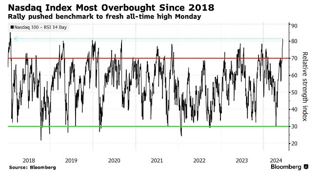 graf 8 technologicke akcie su najviac prekupene od roku 2018 | WebJET CMS