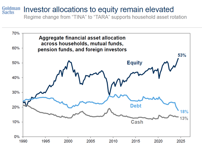 graf 9 expozicia investorov voci akciam je nadpriemerna | WebJET CMS