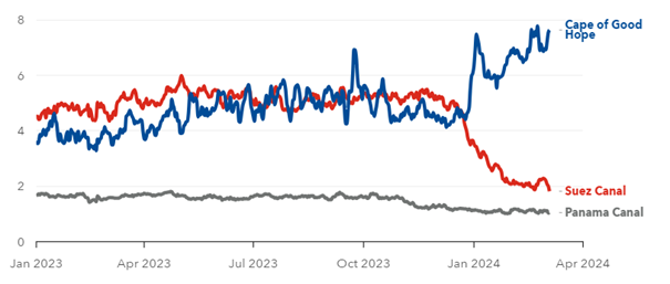 graf denny tranzit cez tri najdolezitejsie lodne trasy milionoch ton | WebJET CMS