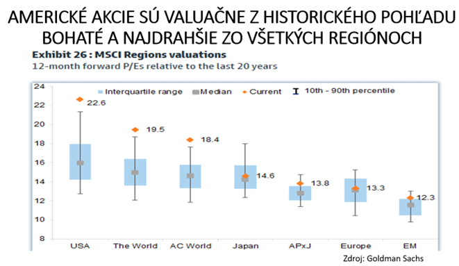 graf2 valuacie wall street su nadpriemerne vzhladom historiu aj ostatne regiony | WebJET CMS