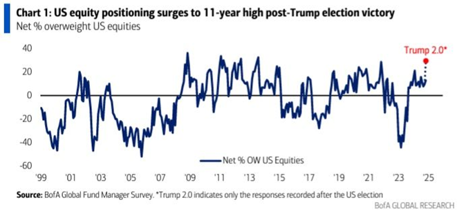 graf4 investori su nadvazeni voci americkym akciam najviac za ostatnych 11 rokov | WebJET CMS