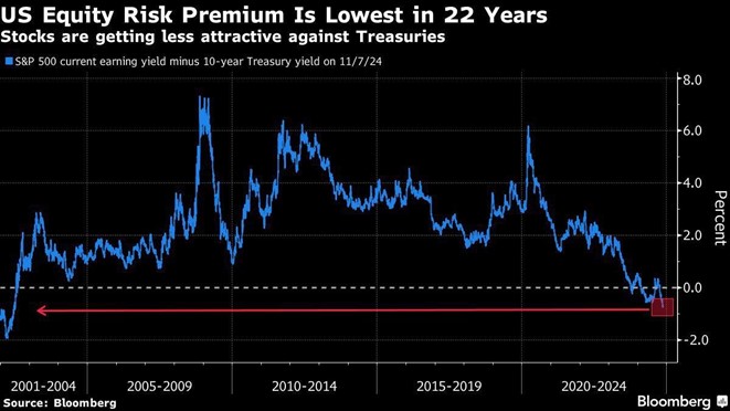 graf5 equity risk premia wall street je 22 rocnych minimach | WebJET CMS