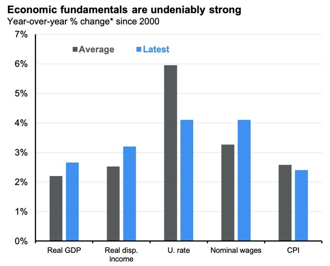 graf6 americke fundamenty su vo vseobecnosti silne | WebJET CMS