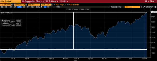 graf vykon indexu sp 500 od zaciatku roka | WebJET CMS