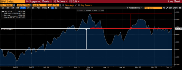 graf vykon indexu sp 500 rovnakymi vahami titulov od zaciatku roka | WebJET CMS