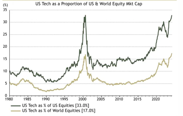 graf vaha americkych technologickych akcii americkom globalnom akciovom trhu percentach | WebJET CMS