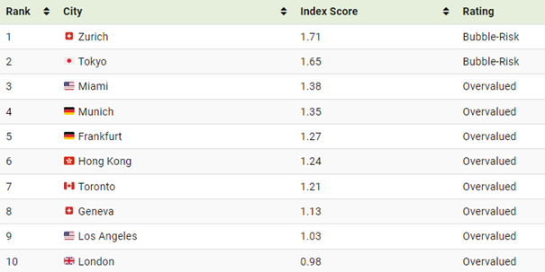 graf1 podla ubs global real estate bubble index hrozi vznik realitnej bubliny mestach zurich tokio | WebJET CMS