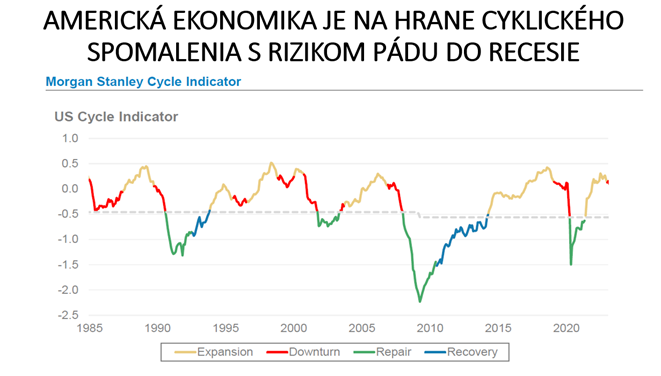 graf3 americka ekonomika smeruje k spomaleniu | WebJET CMS