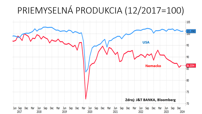 graf6 deindustrializacia pokles priemyselnej produkcie eurozone nejaky cas trva najma | WebJET CMS