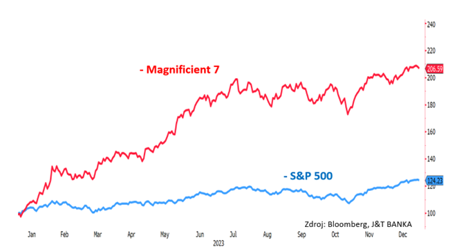 index sp 500 narastol minulom roku 24 percent | WebJET CMS