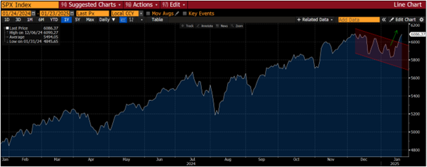 graf 1 americky akciovy index sp 500 | WebJET CMS