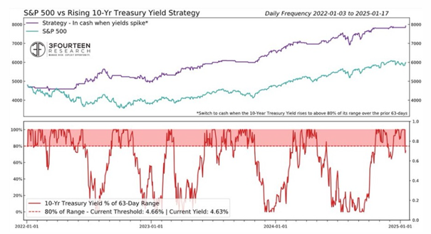 graf 4 vynos 10 rocnych americkych statnych dlhopisov pod urovnou percentilu 80 svojho rozpatia za uplynule tri mesiace | WebJET CMS