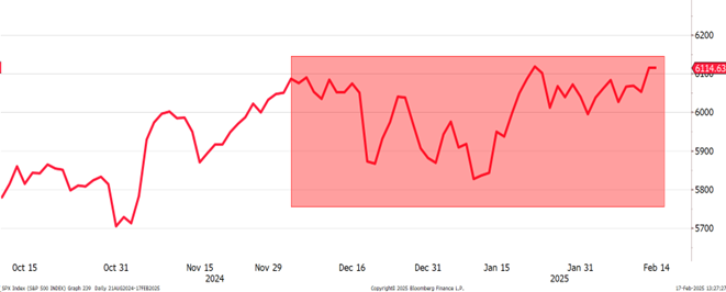 graf 1 wall street merana indexom sp 500 od zaciatku decembra nikam neposunula | WebJET CMS