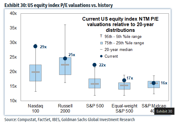 graf 10 valuacie americkych akcii najma technologickych su mimoriadne vysoke | WebJET CMS